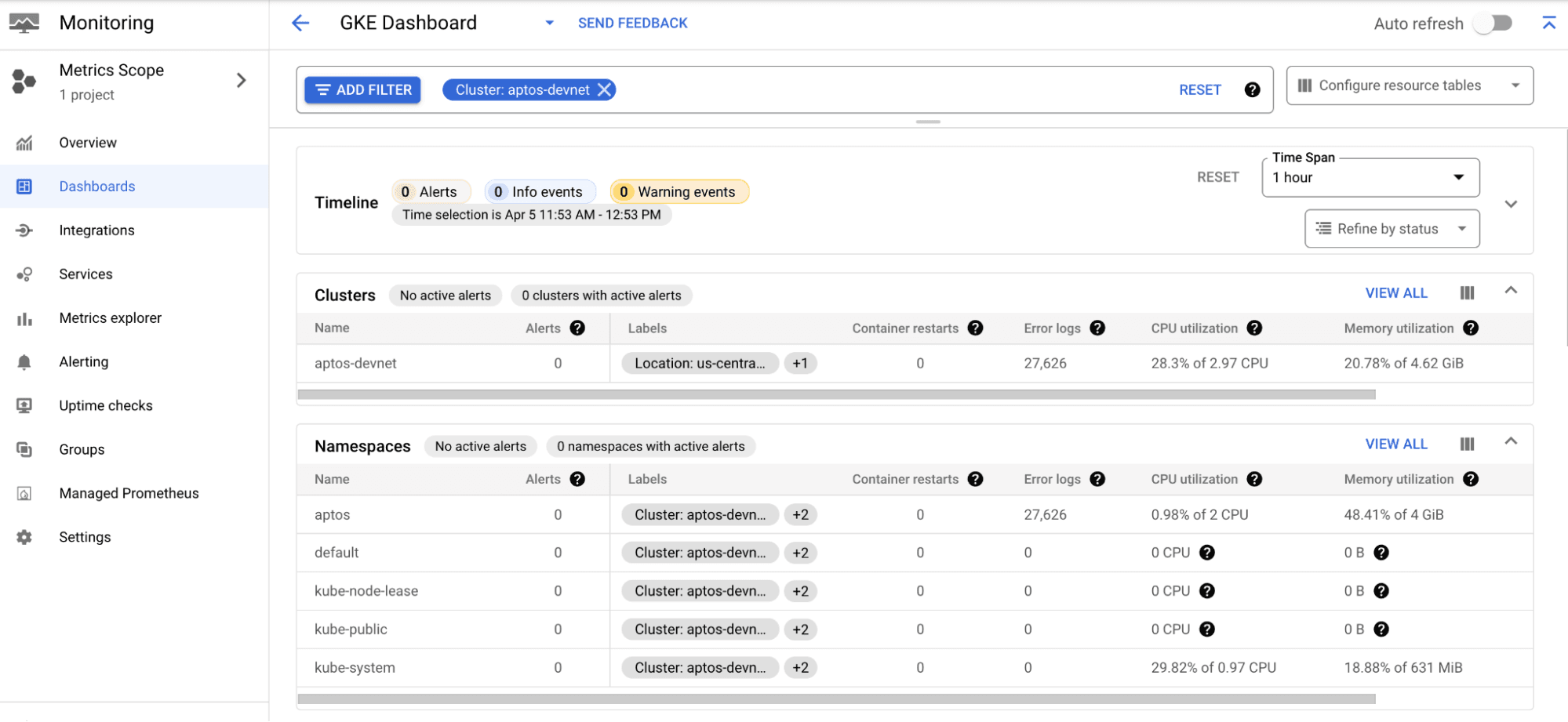 GKE Monitoring dashboard screenshot